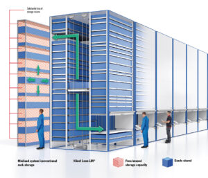 Automated storage and retrieval systems save space and make warehouses faster and more organised - TYT Corporation