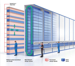 Automated carousel storage and retrieval system for smarter warehousing - TYT Corporation