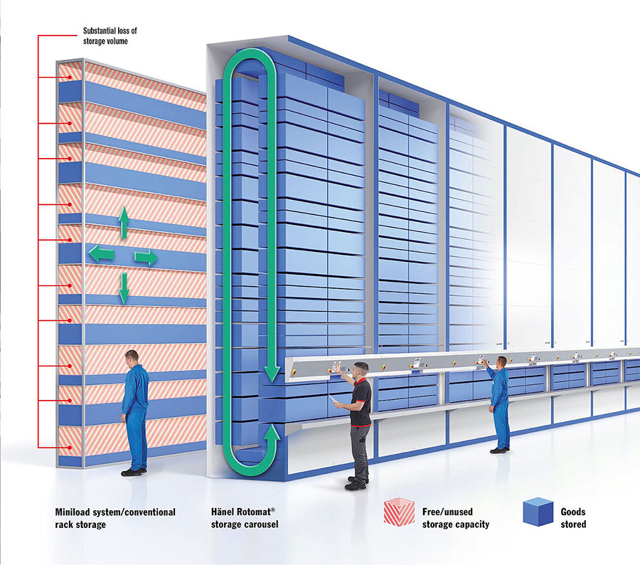 Automated carousel storage and retrieval system for smarter warehousing - TYT Corporation